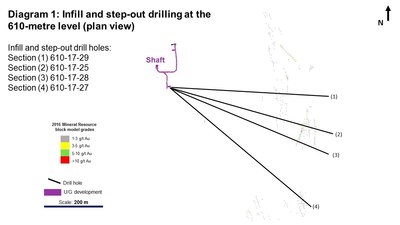 Diagram 1: Infill and step-out drilling at the 610-metre level (plan view) (CNW Group/Rubicon Minerals Corporation)