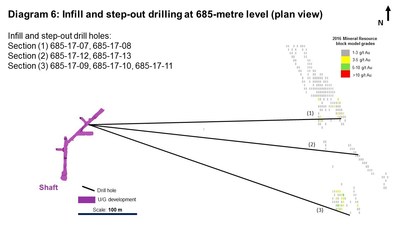 Diagram 6: Infill and step-out drilling at 685-metre level (plain view) (CNW Group/Rubicon Minerals Corporation)