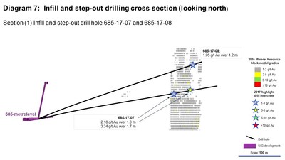 Diagram 7: Infill and step-out drilling cross section (looking north) (CNW Group/Rubicon Minerals Corporation)