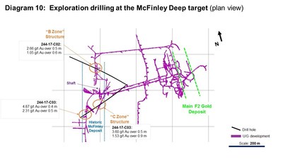 Diagram 10: Exploration drilling at the McFinley Deep Target (plan view) (CNW Group/Rubicon Minerals Corporation)