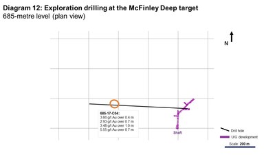 Diagram 12: Exploration drilling at the McFinley Deep Target (CNW Group/Rubicon Minerals Corporation)