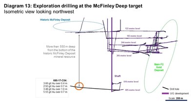 Diagram 13: Exploration drilling at the McFinley Deep Target (CNW Group/Rubicon Minerals Corporation)
