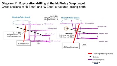 Diagram 11: Exploration drilling at the McFinley Deep Target (CNW Group/Rubicon Minerals Corporation)