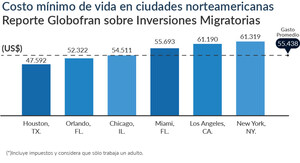 Reporte Globofran sobre inmigrantes latinoamericanos en EE.UU. ¿De dónde vienen, en qué invierten y dónde prefieren vivir?