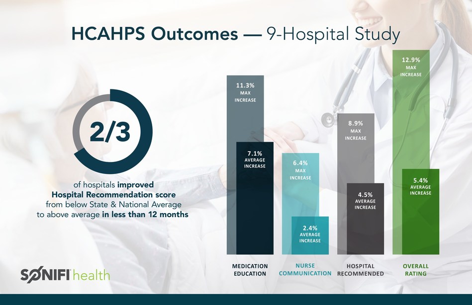 SONIFI Health Reveals Data from Nine US Hospitals Comparing HCAHPS