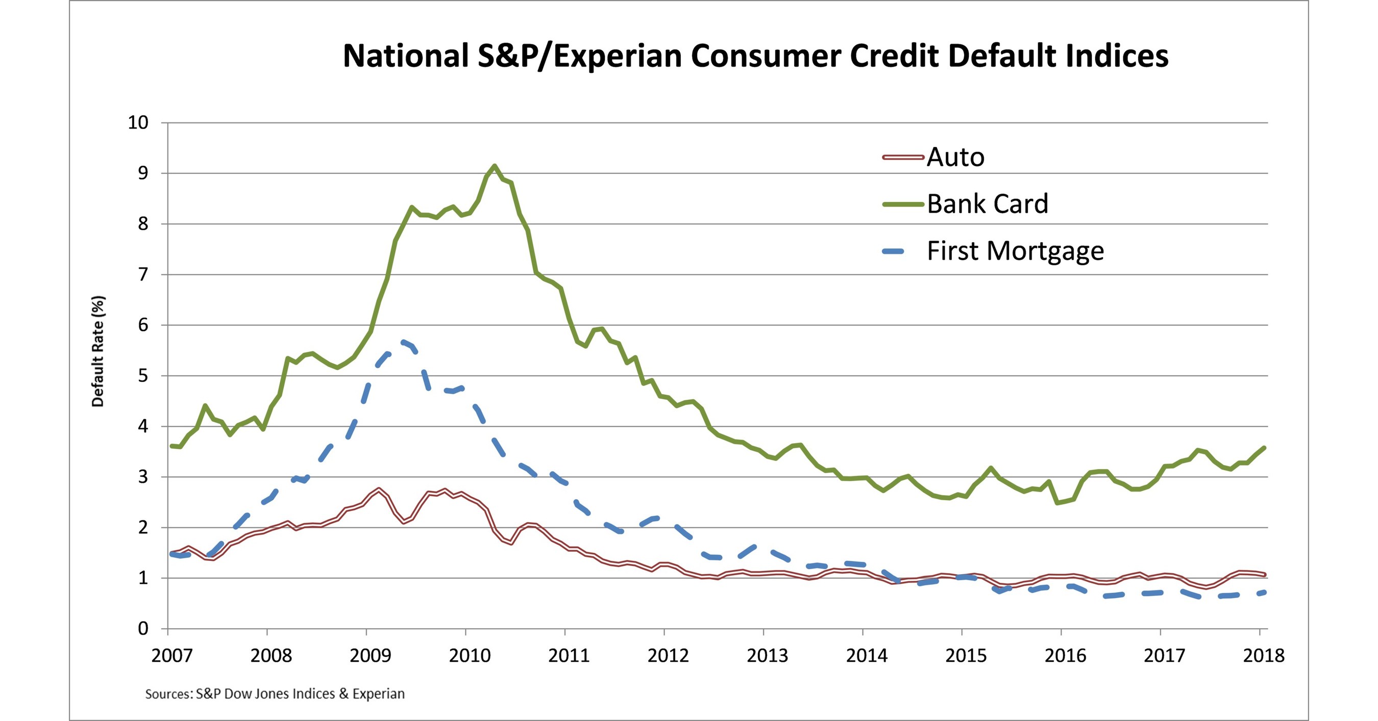 credit default rate chart