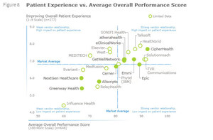 HealthGrid Rated* in the Top Right Quadrant for Patient Experience in the KLAS 2017 Patient Engagement Report