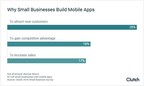 Over Half of Millennial-Owned Small Businesses Have a Mobile App