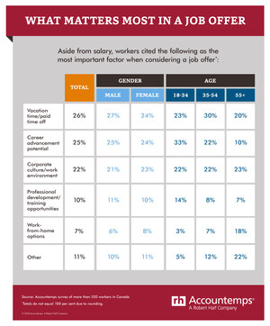 Salary Aside, Vacation and Career Advancement Mean the Most to Canadian Workers Weighing Job Offers