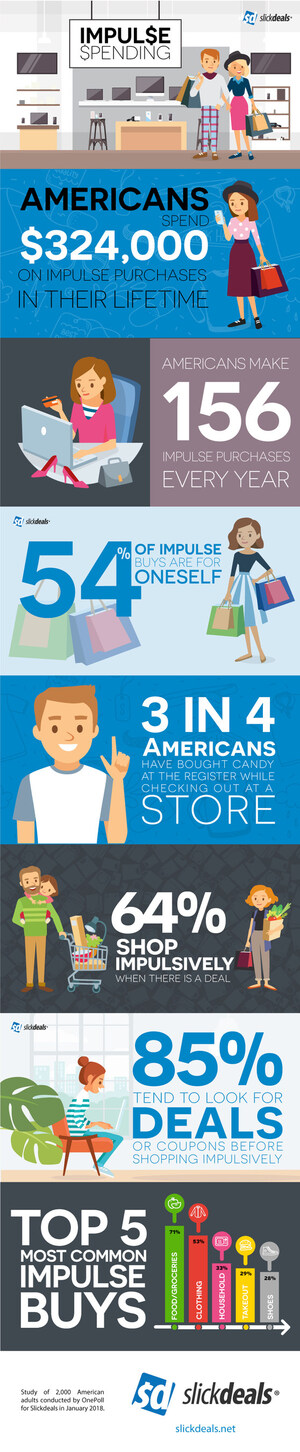 Slickdeals Shares New Survey Data Showing Americans Spend $324,000 On Impulse Buys In Their Lifetime