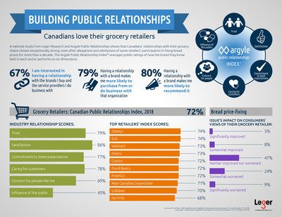New research shows Canadians’ relationships with their grocery chains remain strong, even after allegations of some retailers’ participation in fixing bread prices. The Argyle Public Relationships Index™, an annual study by Leger Research and Argyle Public Relationships, identifies six dimensions of relationship health between brands and their publics. (CNW Group/Argyle Public Relationships)