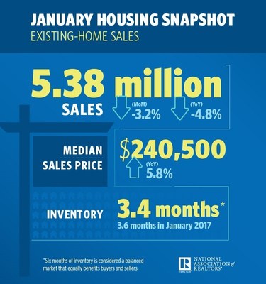 2018 January Existing Home Sales 2018 January Existing Home Sales