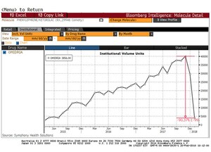 FourWorld Capital Spotlights 90% Sales Collapse of Omeros Sole Product OMIDRIA in Past Two Months, Reflecting Company's Weakening State