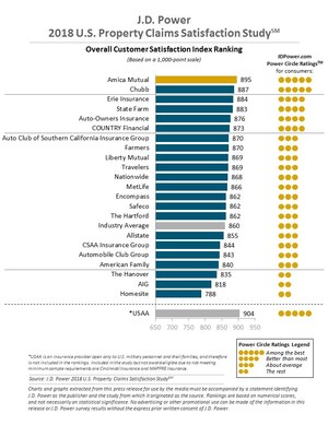 P&amp;C Insurance Customer Satisfaction Driven by Good Communication, Not Speed, J.D. Power Finds