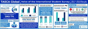 TASCA Global Shares Results from Survey of International Students Attending American Universities - Social Integration with American Students Is a Concern