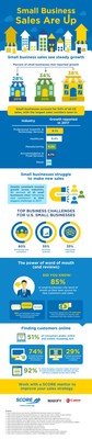 SCORE, the nation's largest network of volunteer, expert business mentors, has published an infographic showing that small businesses now account for 54% of U.S. sales, with 38% of small businesses reporting growth, and revenue trending upward.