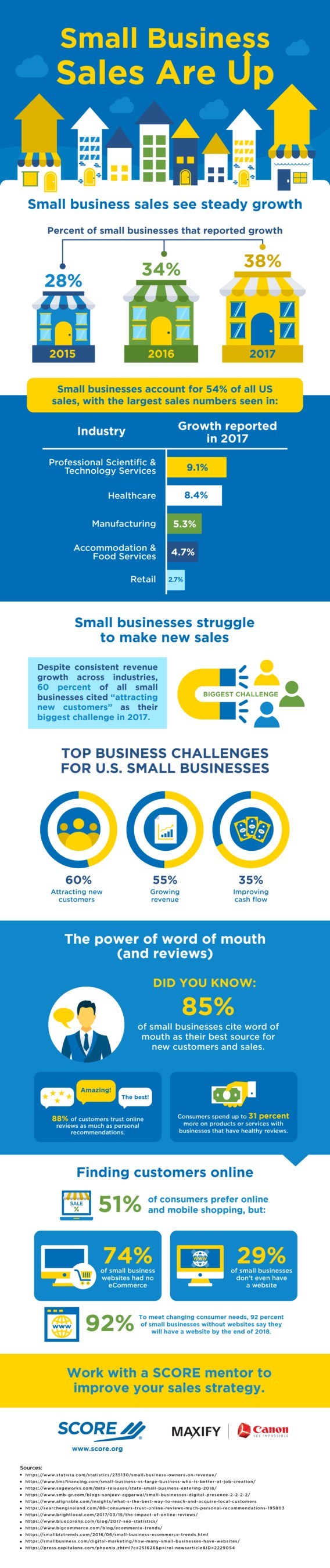 SCORE, the nation’s largest network of volunteer, expert business mentors, has published an infographic showing that small businesses now account for 54% of U.S. sales, with 38% of small businesses reporting growth, and revenue trending upward.