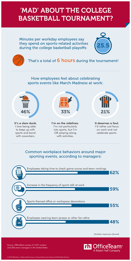 According to an OfficeTeam survey, employees spend 25.5 minutes per workday on sports-related activities during the college basketball playoffs. That's a total of 6 hours during the tournament. See the full infographic here: https://www.roberthalf.com/blog/management-tips/mad-about-the-college-basketball-tournament.
