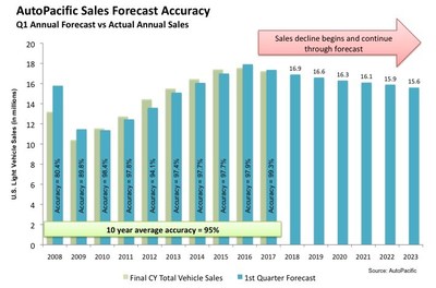AutoPacific's annual forecast of U.S. light vehicle sales volumes achieved 99.3% accuracy in 2017 and has averaged 95% accuracy over the past 10 years.