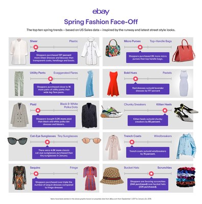 eBay’s Spring Shopping Report uncovers this season’s top 10 fashion trends and which emerging styles shoppers are adding to their closets based on US sales data.