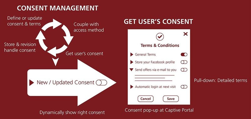 Consent management concept (PRNewsfoto/Aptilo Networks)