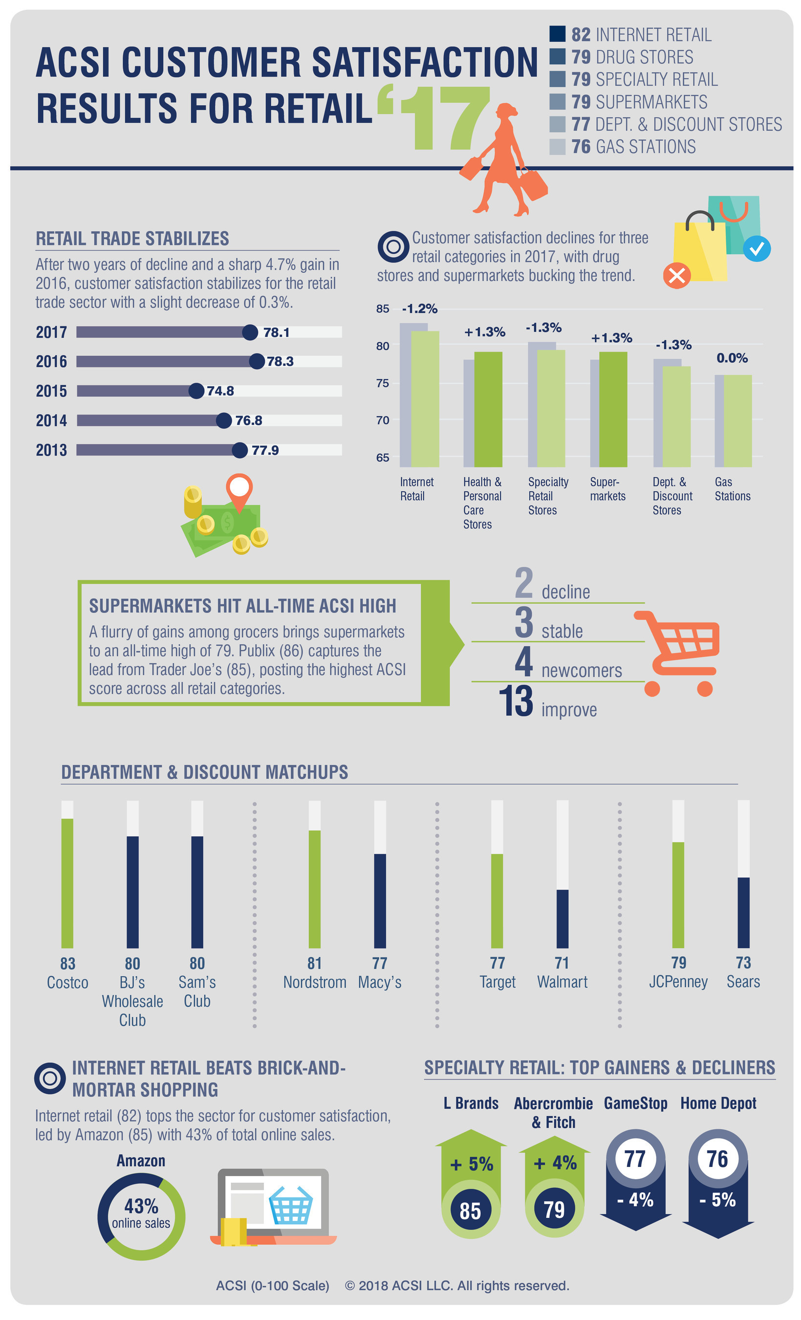 Publix vs. Trader Joe’s, Costco vs. BJ’s, Target vs. Walmart ACSI