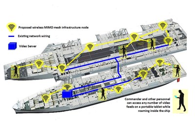 Figure. Notional depiction of secure wireless distribution of tactical video across the ship