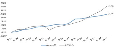 Graph: Relationship of the Lincoln MMI to the S&P 500 (Note: Both the Lincoln and S&P 500 EV returns above reflect enterprise values)