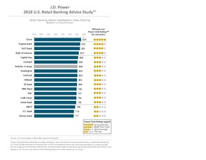 Retail Banks Play Valuable Role as First Line of Financial Advice for Customers, J.D. Power Finds