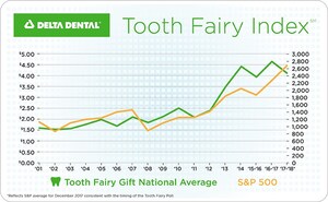 Tooth Fairy Payouts Hit Hard Times