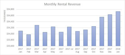 Figure 1: Monthly Rental Revenue (CNW Group/Boardwalk Real Estate Investment Trust)