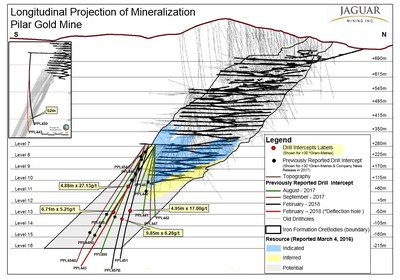 Figure 3 - Longitudinal Projection of Mineralization Pilar Gold Mine (CNW Group/Jaguar Mining Inc.)