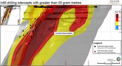 Figure 4 - Infill drilling intercepts with greater than 50 gram metres (CNW Group/Jaguar Mining Inc.)