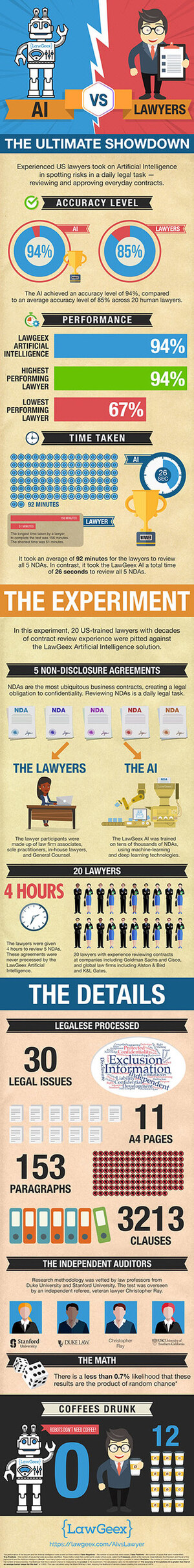 Artificial Intelligence More Accurate Than Lawyers for Reviewing Contracts, New Study Reveals