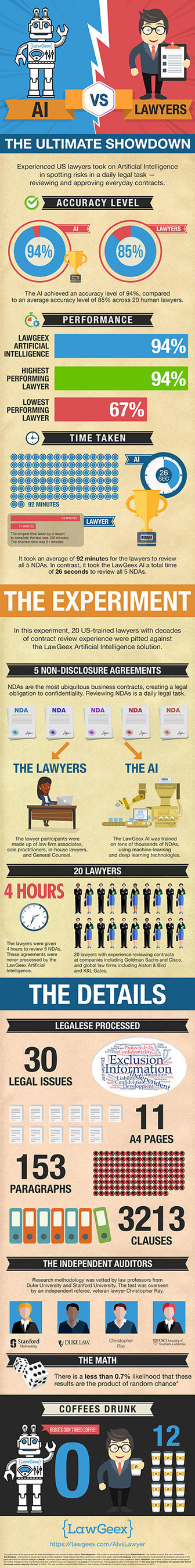 AI Vs. Lawyers: The Ultimate Showdown