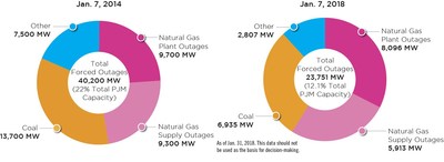 2014 and 2018 Forced Outages by Fuel Type