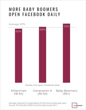Over Half of Millennials Check Snapchat Daily, Much More Than Boomers and Gen Xers