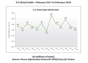 New Vehicle Retail Sales Pace to Fall in February but Transaction Prices to Hit Record Levels