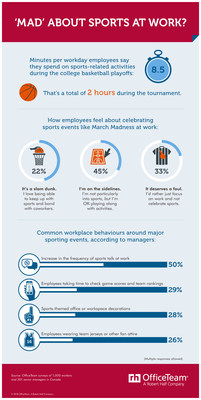 How do Canadian workers feel about celebrating sports at work? (CNW Group/Robert Half Canada)