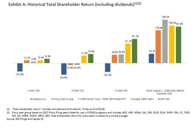 Exhibit A: Historical Total Shareholder Return (including dividends)(1)(2)