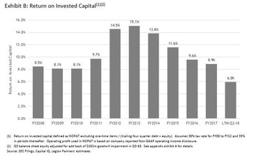 Exhibit B: Return on Invested Capital(1)(2)