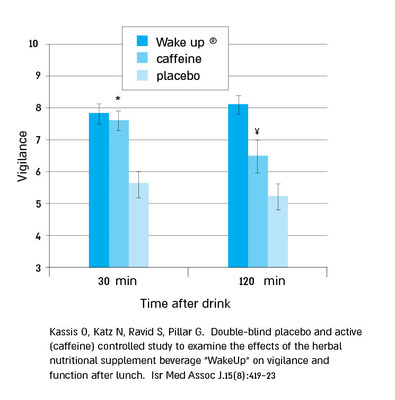 A Double-blind placebo and active (caffeine) controlled study to examine the effects of the herbal nutritional supplement beverage "WakeUp" on vigilance and function after lunch. (PRNewsfoto/InnoBev Ltd.)