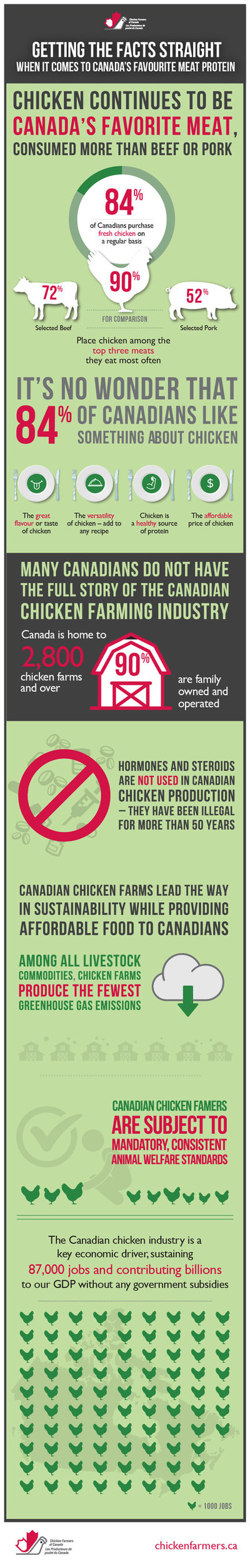 Getting the facts straight when it comes to Canada's favourite meat protein (CNW Group/Chicken Farmers of Canada)