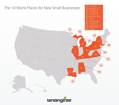 LendingTree: Top 10 Worst Cities for New Small Businesses