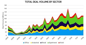 Commercial Real Estate Deal Volume Edges Down In Q4 2017