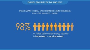 PGNiG: Поляки голосуют за диверсификацию поставщиков газа и поддерживают проект газопровода "Baltic Pipe"