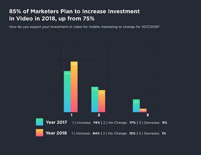 YouAppi today announced the results of its second annual CMO Mobile Marketing Guide, which highlights opportunities for mobile marketers over the next 12 months. Video emerged the clear winner, with 85 percent of marketers planning to increase their investment in video during 2018, up a full 10 percent from 2017.