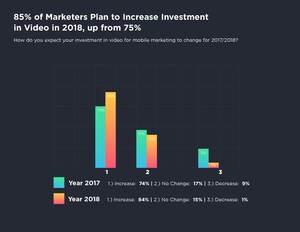 YouAppi's Second Annual CMO Mobile Marketing Guide Survey Reveals Significant Increase in Video Investment for 2018