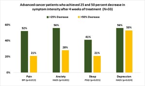 MD ANDERSON: Alpha-Stim® Treatment Effective on Common Cancer Symptoms