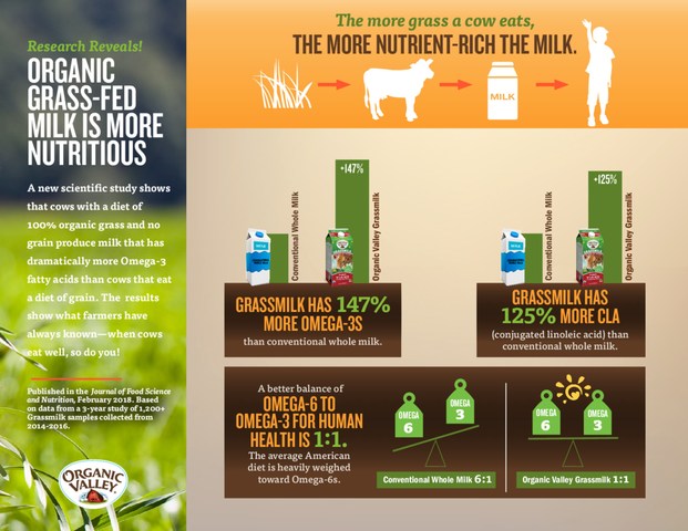 Research Paper Shows Organic Valley Grassmilk® is More Nutritious